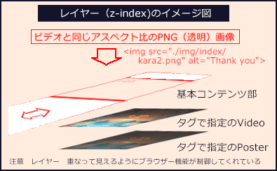 １、レイヤー（z-index)のイメージ図