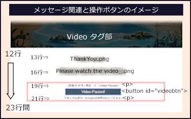 ３、メッセージ関連と操作ボタンのイメージ図