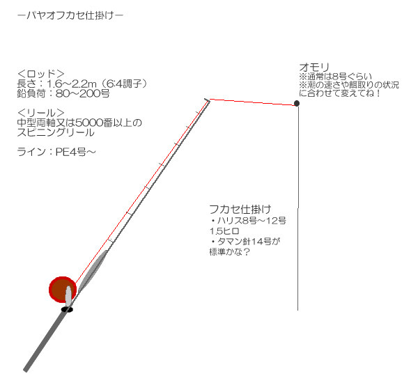 遊魚人 ゆうぎょじん パヤオフカセ釣り仕掛け