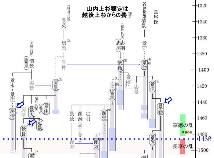 長享の乱：長享元年、山内上杉顕定は越後上杉からの養子