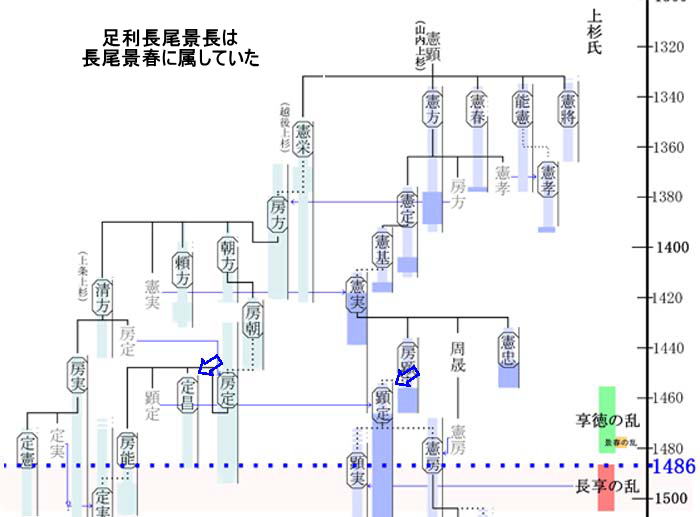 長享の乱：長享元年、足利長尾景長は長尾景春に属していた