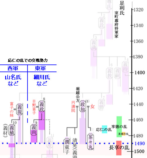 長享の乱：延徳2年足利氏系図