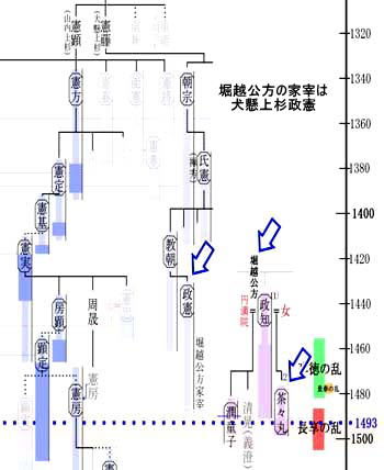 長享の乱：明応2年（1493）堀越公方の家宰は犬懸上杉政憲