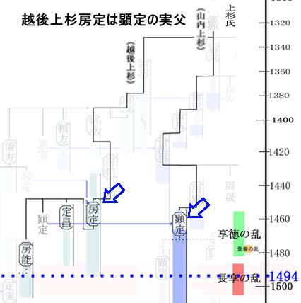 長享の乱：明応3年（1494）越後上杉房定は顕定の実父