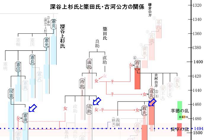 長享の乱：明応3年（1494）深谷上杉氏と簗田氏・古河公方の関係