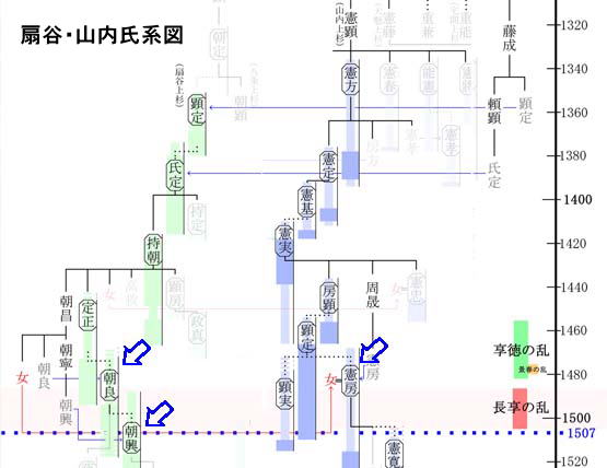 長享の乱：永正2年(1505)3月扇谷・山内氏系図