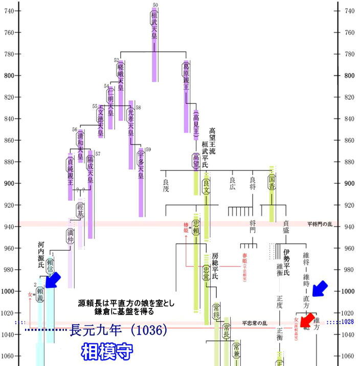 源頼長と平直方の関係系図