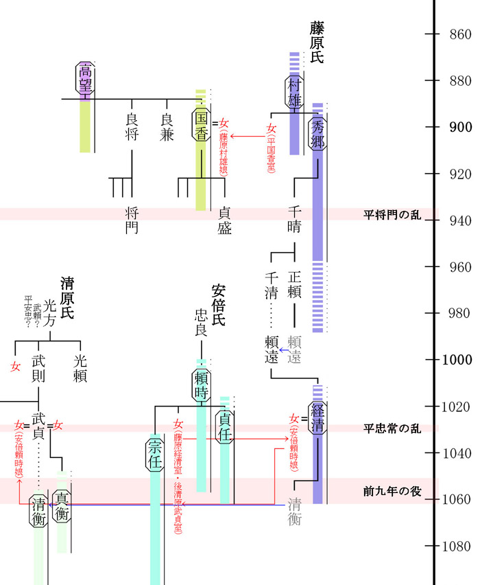 奥羽の藤原氏・安倍氏・清原氏系図