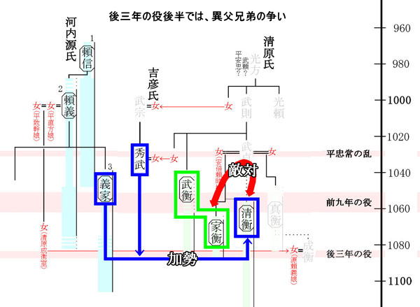 後三年の役後半では、異父兄弟の争い