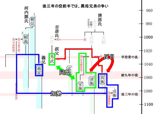 後三年の役前半では、異母兄弟の争い