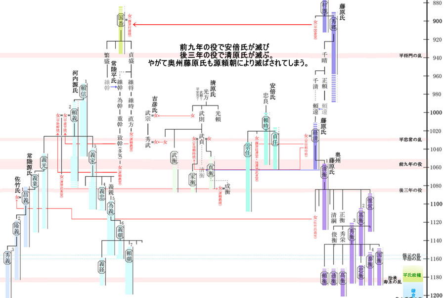 奥羽の安倍氏、清原氏、藤原氏と河内源氏の関係系図