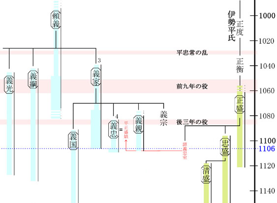 不遇時代の河内源氏