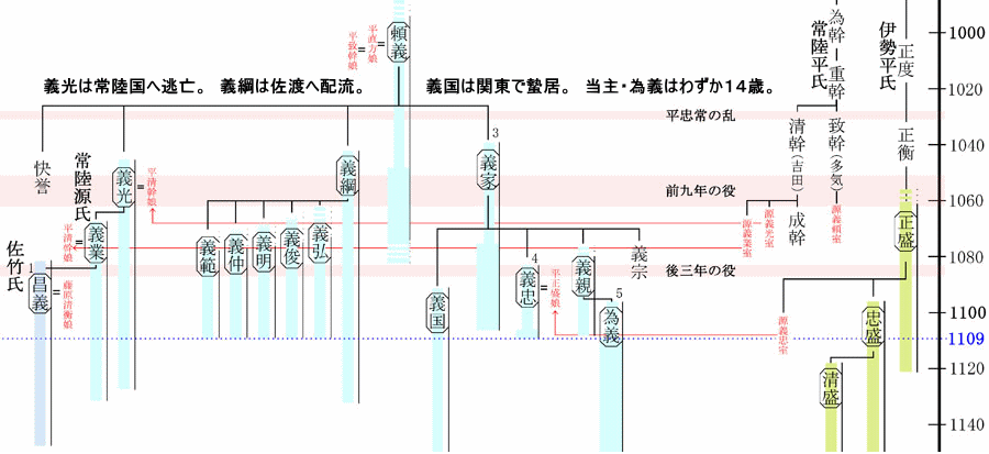 系図：義光は常陸国へ逃亡。　義綱は佐渡へ配流、義国は関東で蟄居、当主・為義はわずか14歳