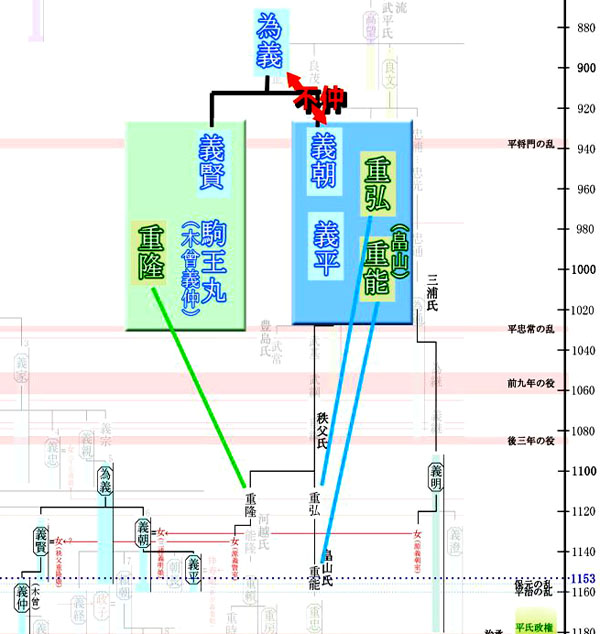 秩父氏も重弘と重隆が対立