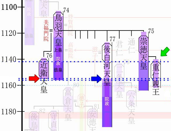 鳥羽上皇(法皇)による天皇の退位と即位