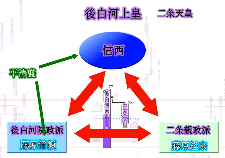 平治の乱、朝廷内の三勢力