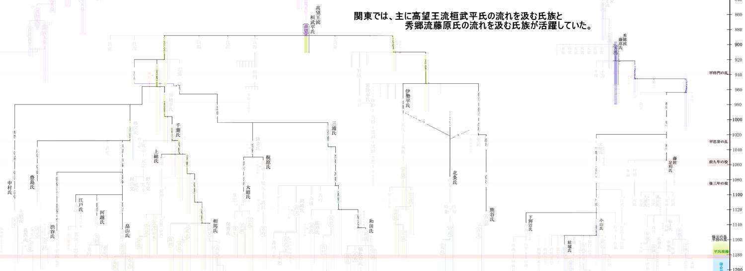 系図：関東の高望王流桓武平氏と秀郷流藤原氏