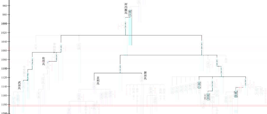 系図：関東の河内源氏