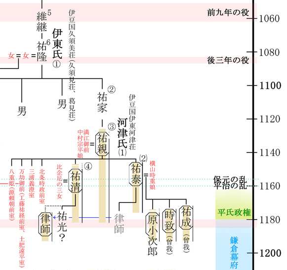 伊藤氏系図