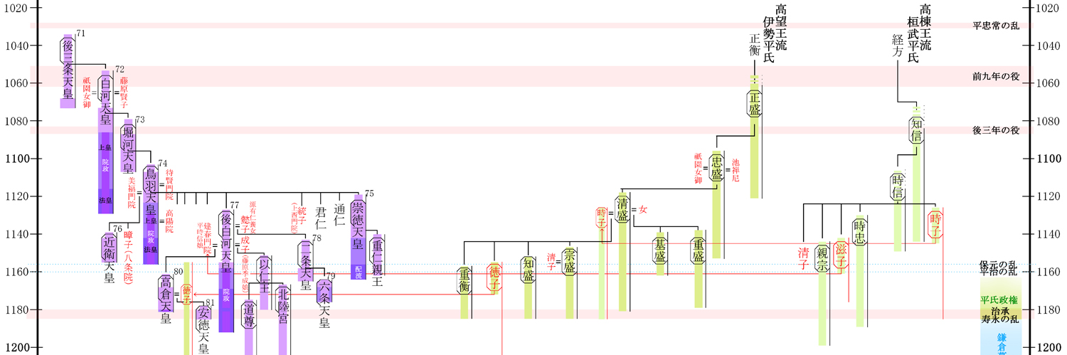系図：平清盛と天皇家