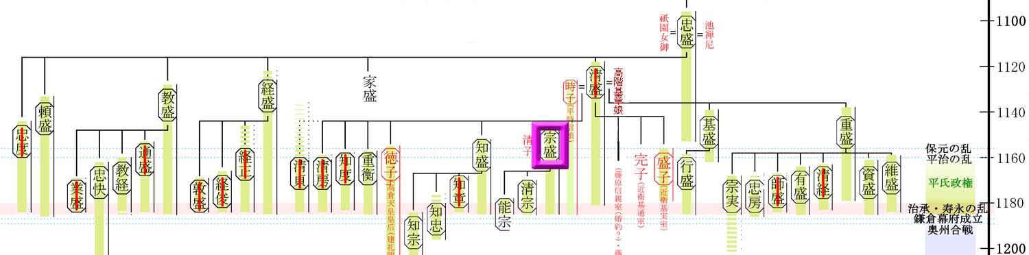 一ノ谷の戦いの平家の戦死者の系図