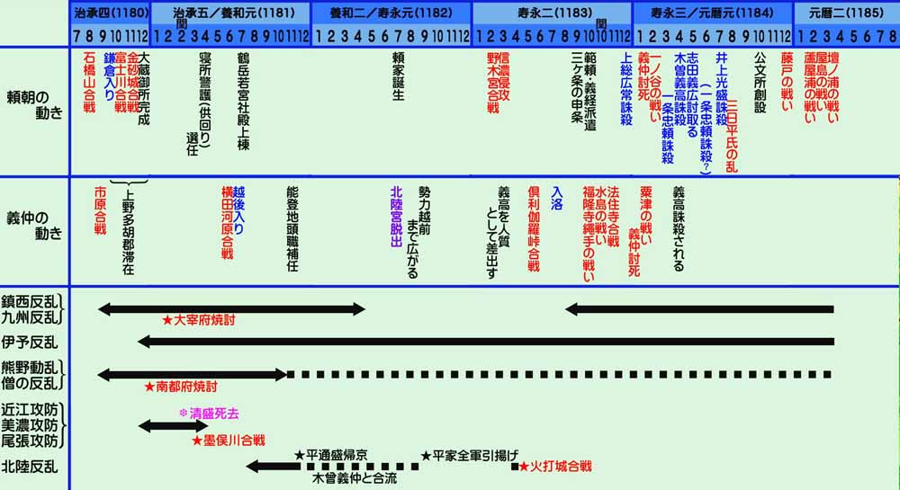 治承・寿永の乱　各勢力の動き