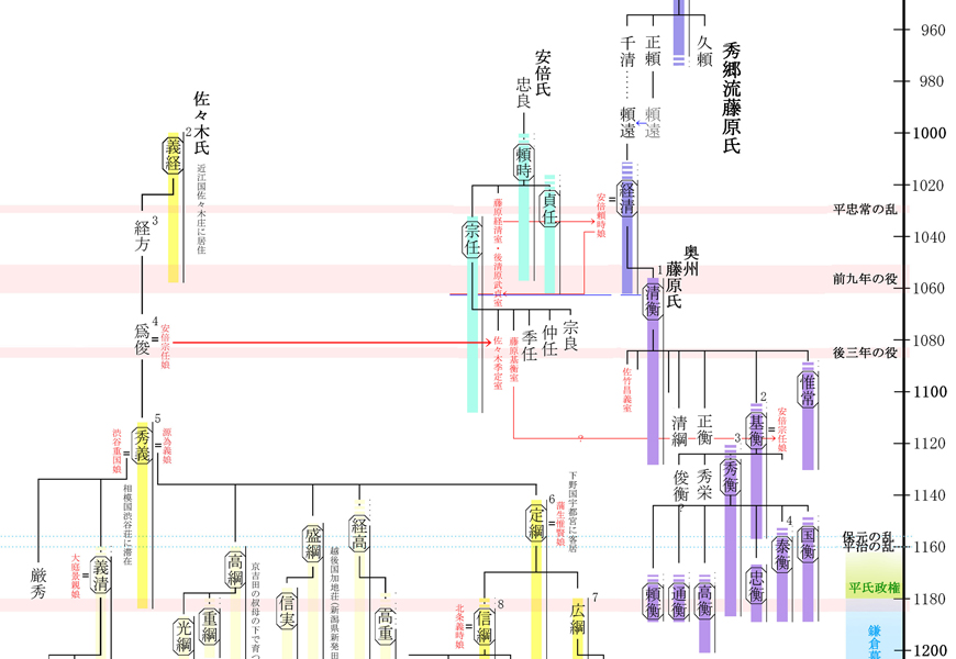 治承・寿永の乱系図、佐々木氏と奥州藤原氏の関係