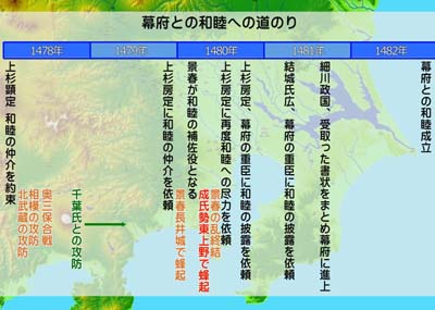 享徳の乱：幕府との和睦の道のり