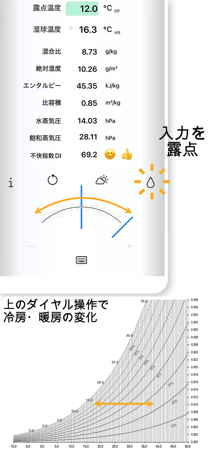 露点温度を入力するモード。上のダイヤルを回すと冷房・暖房方向に状態が変化する