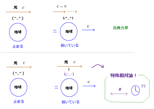 パラドックスの特殊相対性理論は間違い。