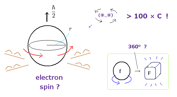 What is electron spin ( real rotation ) ?