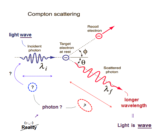 Compton scattering proves photon is light wave