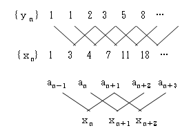 フィボナッチ数列の一般項とリュカ数