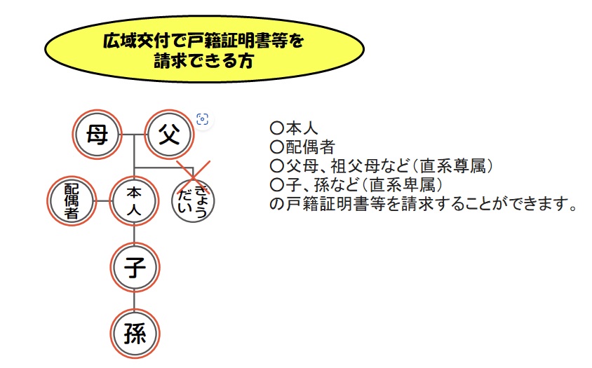 戸籍証明書を請求できる方