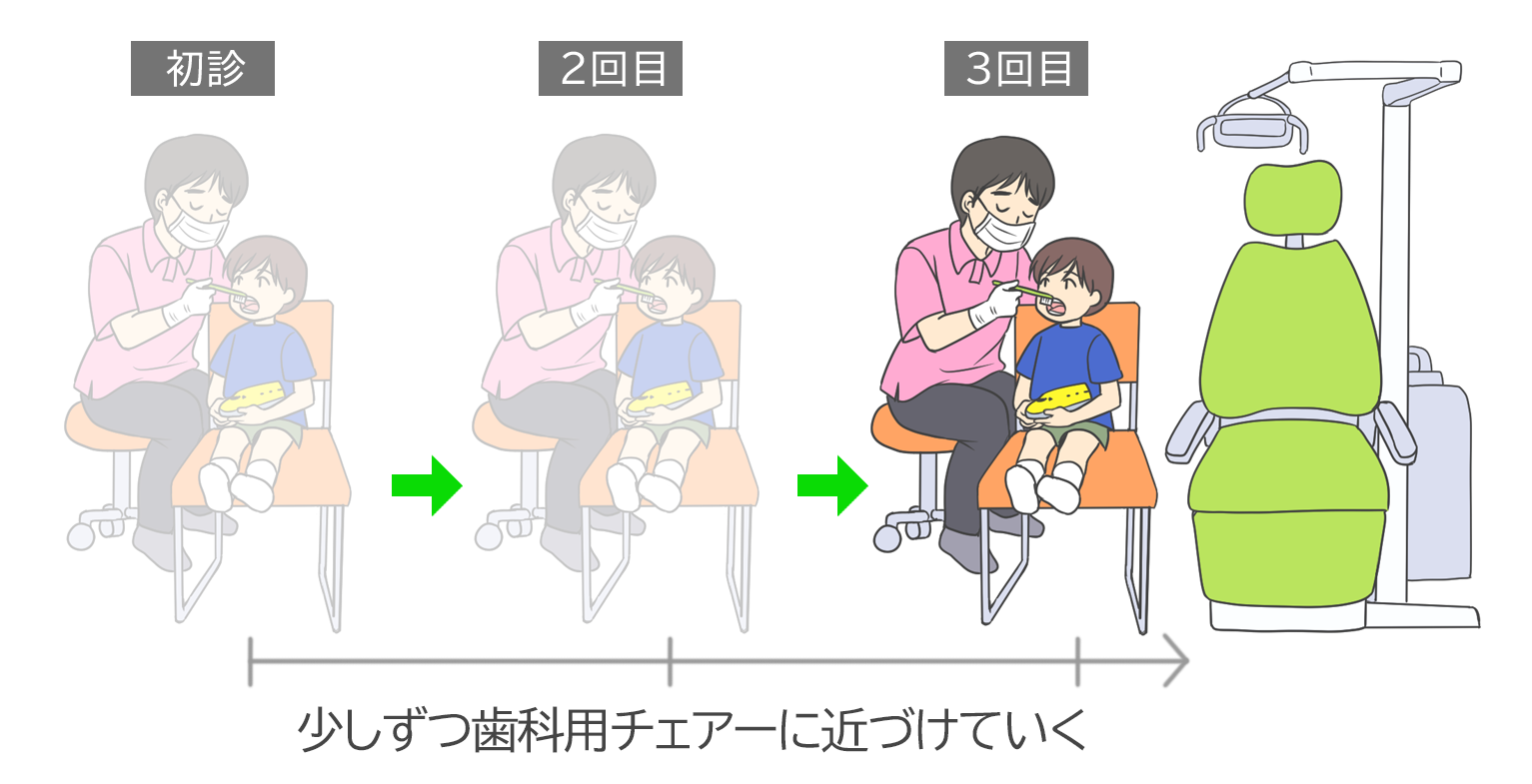 回を重ねながらオレンジの椅子を歯科用チェアーへ近づける様子のイラスト